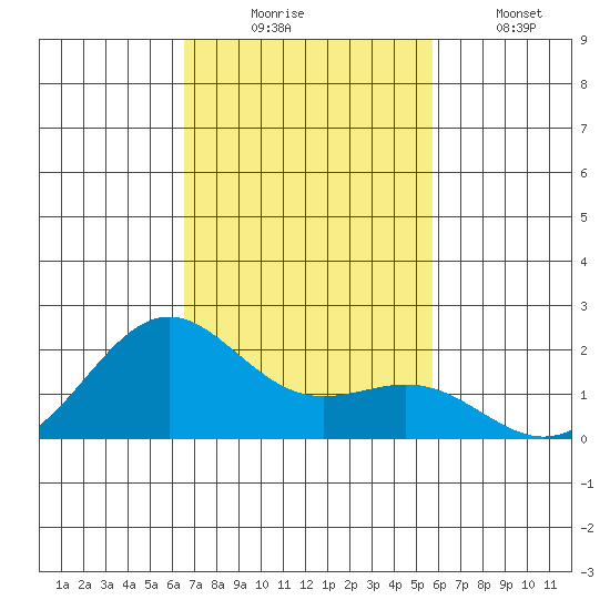 Honuapo tide chart for Sunday, November 23, 2025