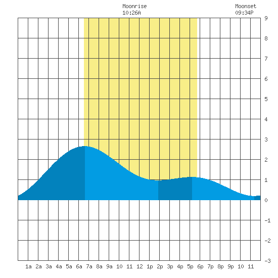 Honuapo tide chart for Monday, November 24, 2025
