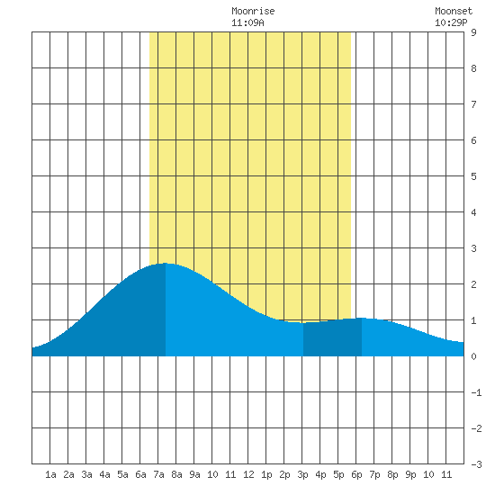 Honuapo tide chart for Tuesday, November 25, 2025