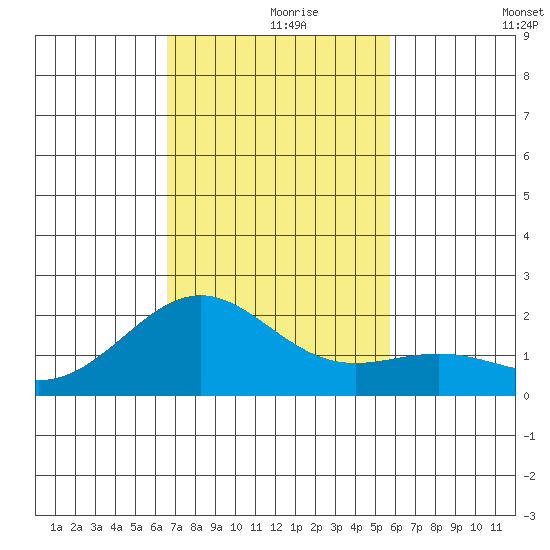 Honuapo tide chart for Wednesday, November 26, 2025
