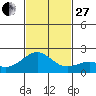Honuapo tide chart for Thursday, November 27, 2025