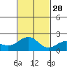 Honuapo tide chart for Friday, November 28, 2025