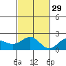 Honuapo tide chart for Saturday, November 29, 2025