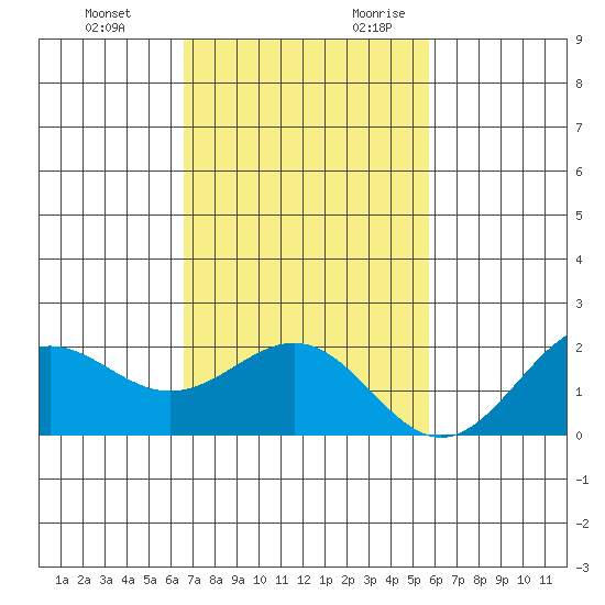 Honuapo tide chart for Sunday, November 30, 2025