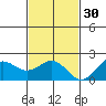 Honuapo tide chart for Sunday, November 30, 2025