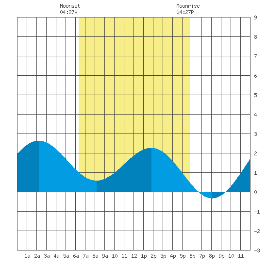 Honuapo tide chart for Monday, November 3, 2025