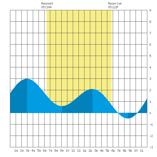 Honuapo tide chart for Tuesday, November 4, 2025