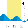Honuapo tide chart for Tuesday, November 4, 2025