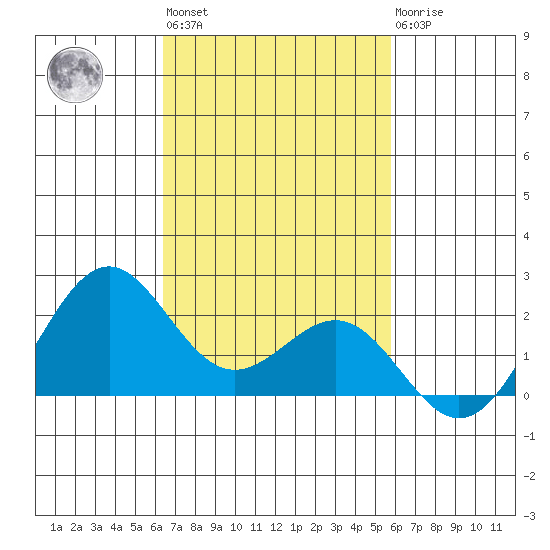 Honuapo tide chart for Wednesday, November 5, 2025