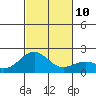 Honuapo tide chart for Wednesday, December 10, 2025