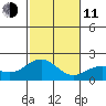 Honuapo tide chart for Thursday, December 11, 2025