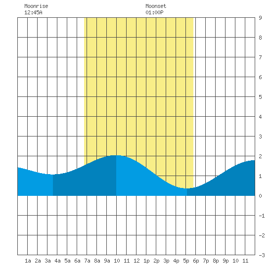 Honuapo tide chart for Friday, December 12, 2025