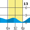 Honuapo tide chart for Saturday, December 13, 2025
