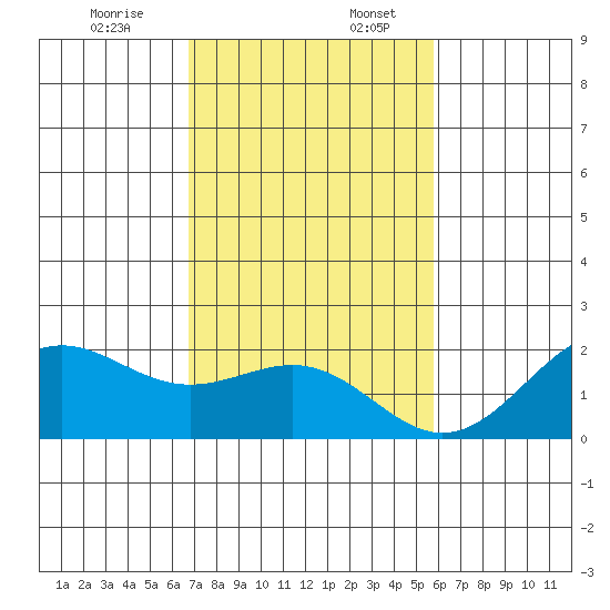 Honuapo tide chart for Sunday, December 14, 2025