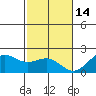 Honuapo tide chart for Sunday, December 14, 2025