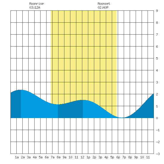 Honuapo tide chart for Monday, December 15, 2025
