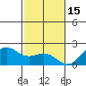 Honuapo tide chart for Monday, December 15, 2025