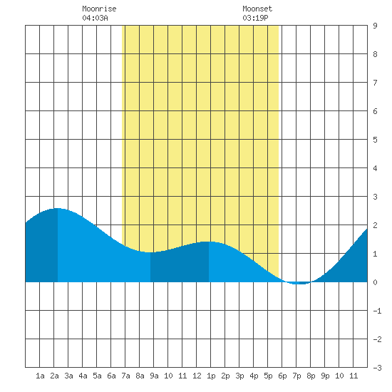 Honuapo tide chart for Tuesday, December 16, 2025