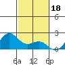 Honuapo tide chart for Thursday, December 18, 2025