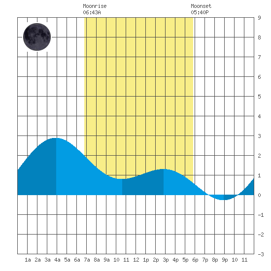 Honuapo tide chart for Friday, December 19, 2025
