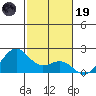 Honuapo tide chart for Friday, December 19, 2025