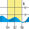 Honuapo tide chart for Monday, December 1, 2025