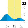 Honuapo tide chart for Monday, December 22, 2025