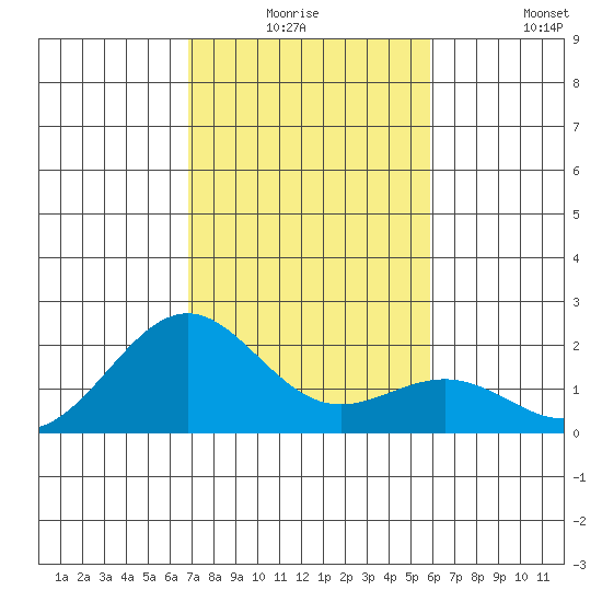 Honuapo tide chart for Wednesday, December 24, 2025