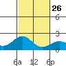 Honuapo tide chart for Friday, December 26, 2025
