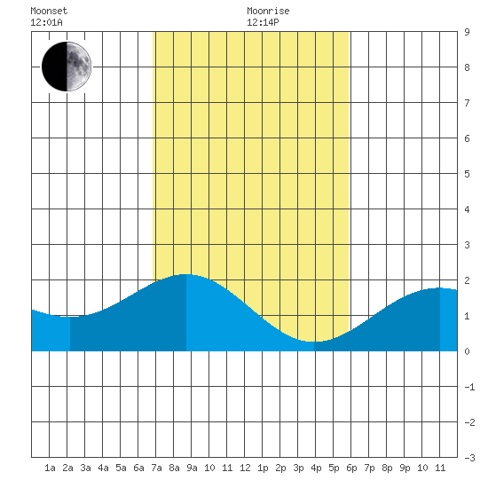 Honuapo tide chart for Saturday, December 27, 2025