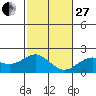 Honuapo tide chart for Saturday, December 27, 2025