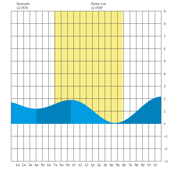 Honuapo tide chart for Sunday, December 28, 2025