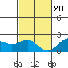 Honuapo tide chart for Sunday, December 28, 2025