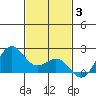 Honuapo tide chart for Wednesday, December 3, 2025
