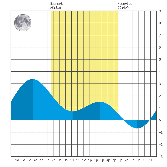 Honuapo tide chart for Thursday, December 4, 2025
