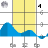 Honuapo tide chart for Thursday, December 4, 2025