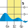 Honuapo tide chart for Friday, December 5, 2025