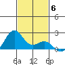 Honuapo tide chart for Saturday, December 6, 2025