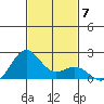 Honuapo tide chart for Sunday, December 7, 2025