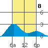 Honuapo tide chart for Monday, December 8, 2025