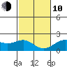 Honuapo tide chart for Saturday, January 10, 2026