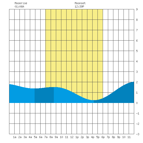 Honuapo tide chart for Sunday, January 11, 2026