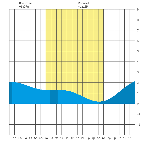 Honuapo tide chart for Monday, January 12, 2026