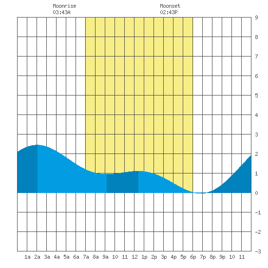 Honuapo tide chart for Wednesday, January 14, 2026