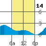 Honuapo tide chart for Wednesday, January 14, 2026