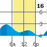 Honuapo tide chart for Friday, January 16, 2026