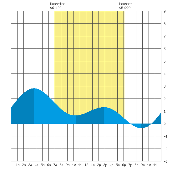 Honuapo tide chart for Saturday, January 17, 2026