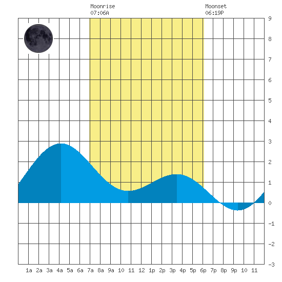 Honuapo tide chart for Sunday, January 18, 2026