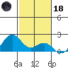 Honuapo tide chart for Sunday, January 18, 2026