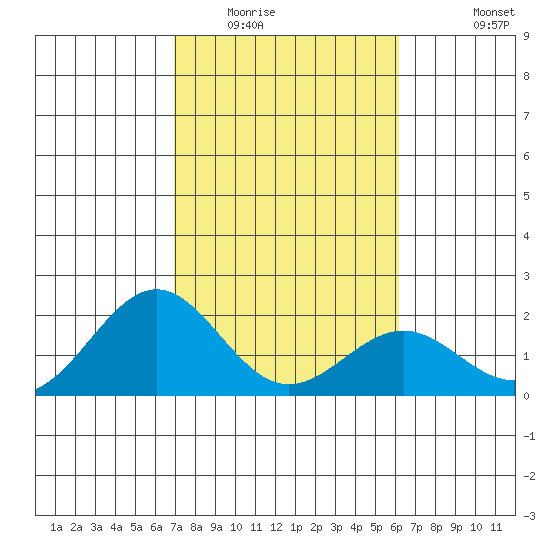 Honuapo tide chart for Thursday, January 22, 2026